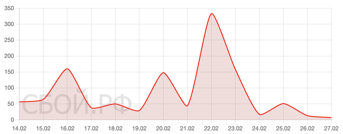    Сбои за последнее время