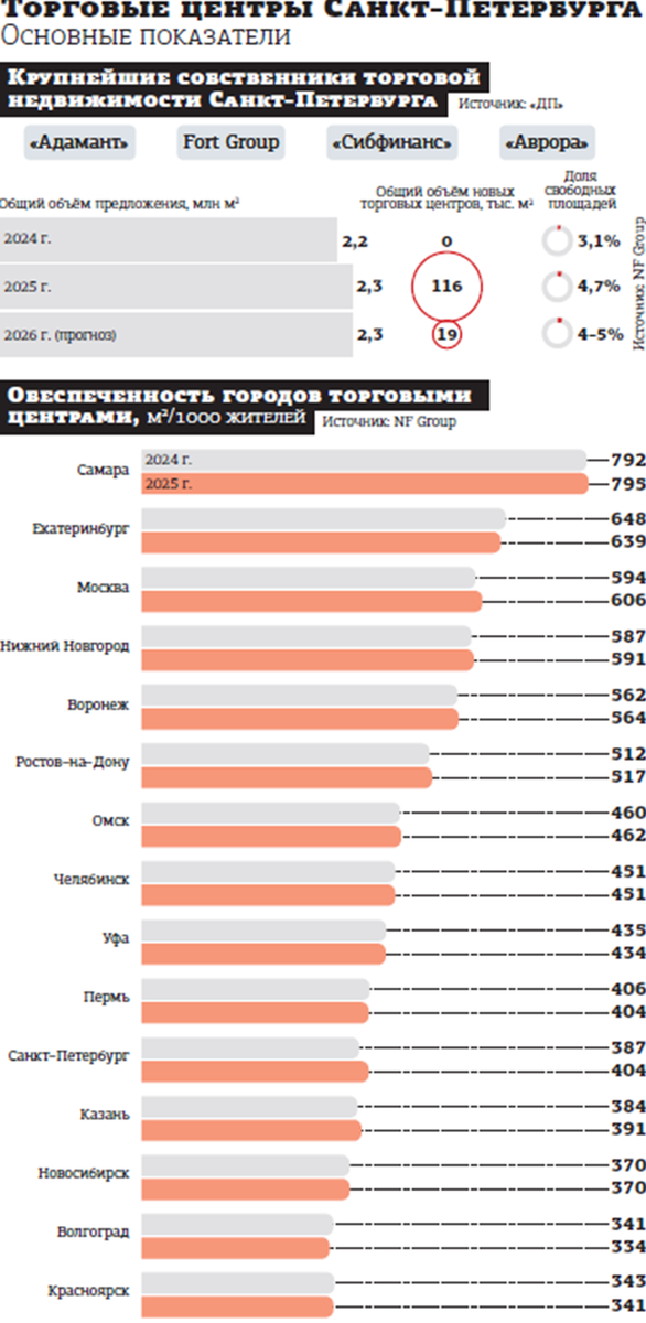   Пятёрка крупнейших собственников торговой недвижимости Петербурга скорректировалась за последние годы Автор фото: "ДП"