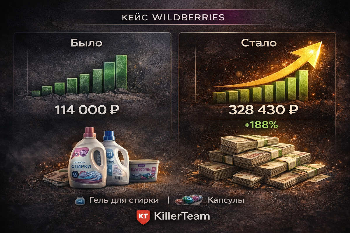 Кейс роста продаж геля и капсул для стирки на Wildberries: +188% заказов после переработки карточек, SEO и рекламы.