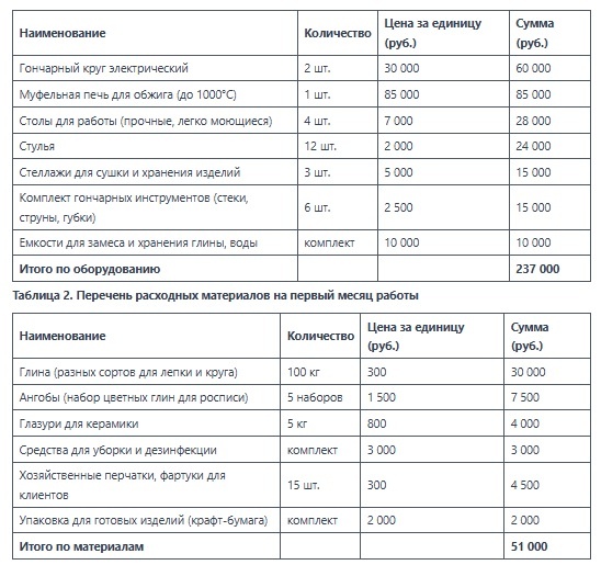 Перечень необходимого оборудования, мебели и материалов на 1 месяц. Цены указаны на март 2026г.