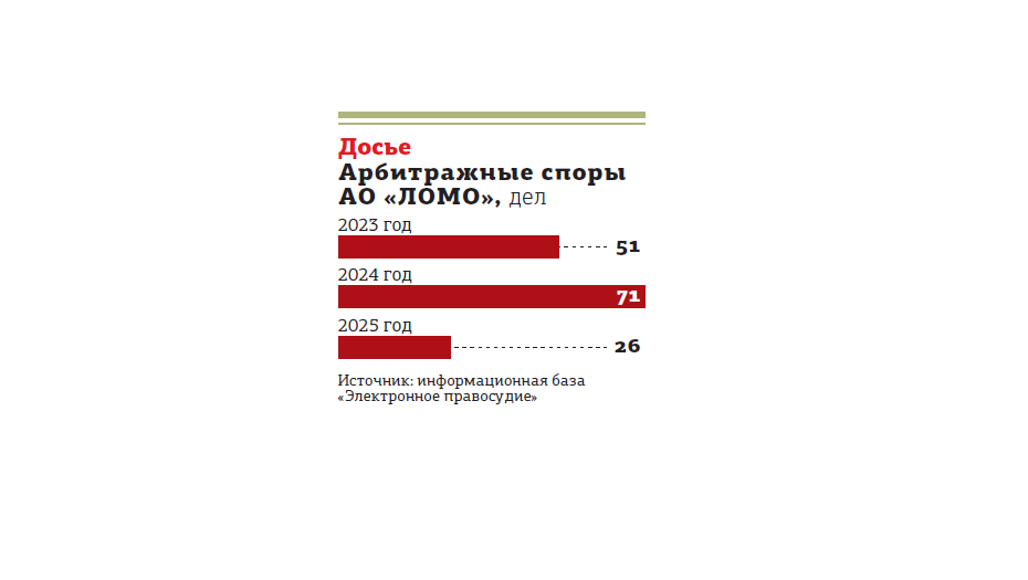 Автор фото: "Деловой Петербург". Количество арбитражных споров АО "ЛОМО" с 2023 по 2025 год.