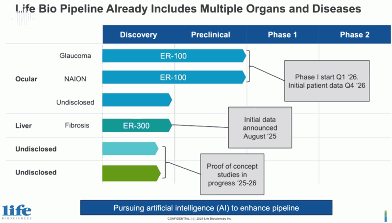 Линия разработки Life Biosciences уже включает множество органов и заболеваний.