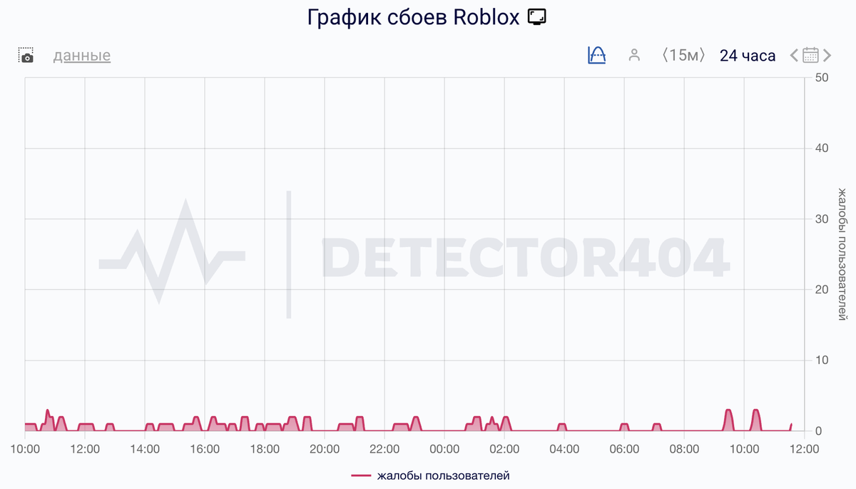    Сбои за сутки