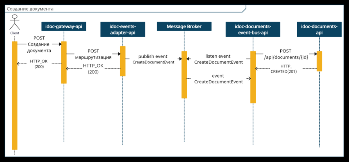 Fig. 1. Sequential scheme of interaction of microservices when creating a document
