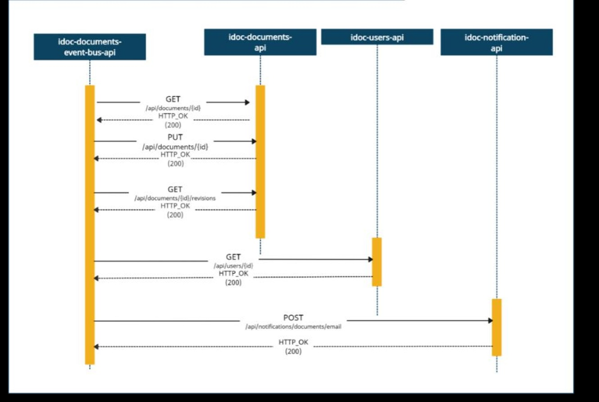 Fig. 2. Scheme of interaction of microservices for sending notifications about the change of the 
executor