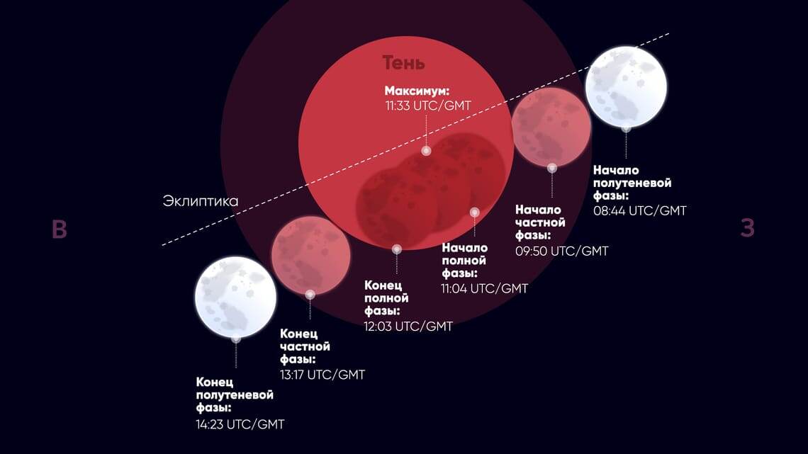    Фазы полного лунного затмения 3 марта 2026 года. Источник изображения: starwalk.space