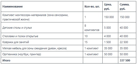 Ориентировочная стоимость основных позиций приведена в таблице на март 2026г.