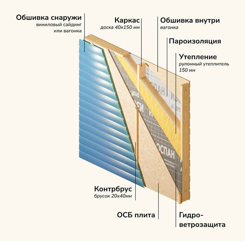 разрез стены каркасного дома с утеплителем и слоями пароизоляции
