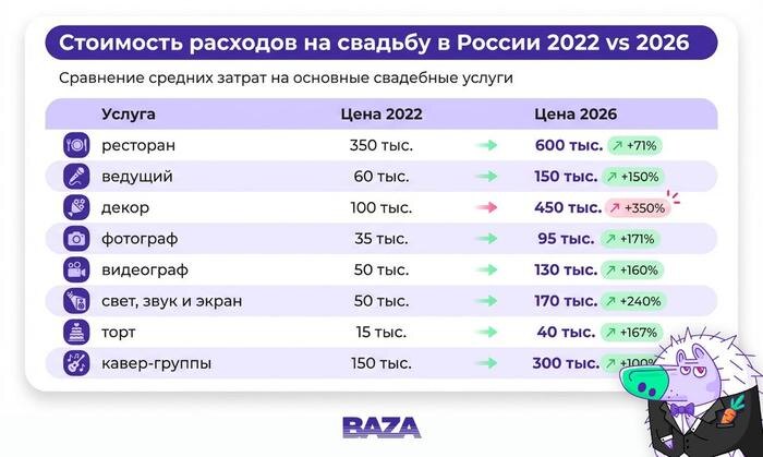 Инфографика об изменении стоимости проведения свадьбы за четыре года. Фото © Baza