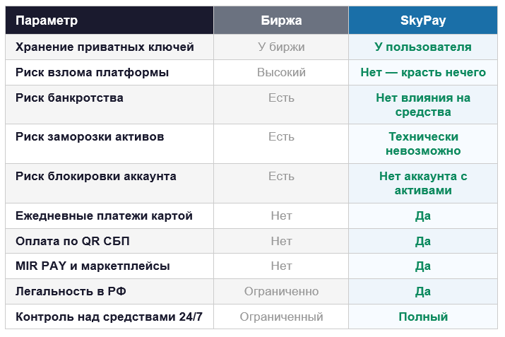 Биржа vs SkyPay