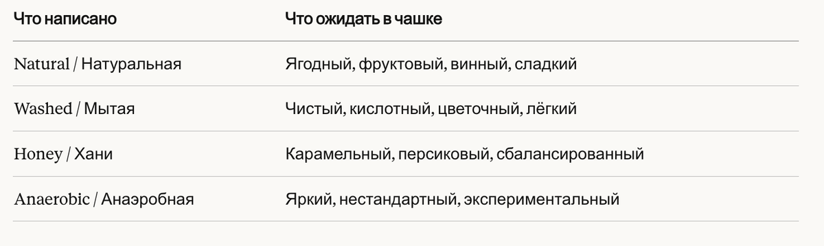 Обработка кофе