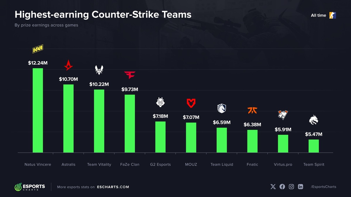 Источник: ESPORTS