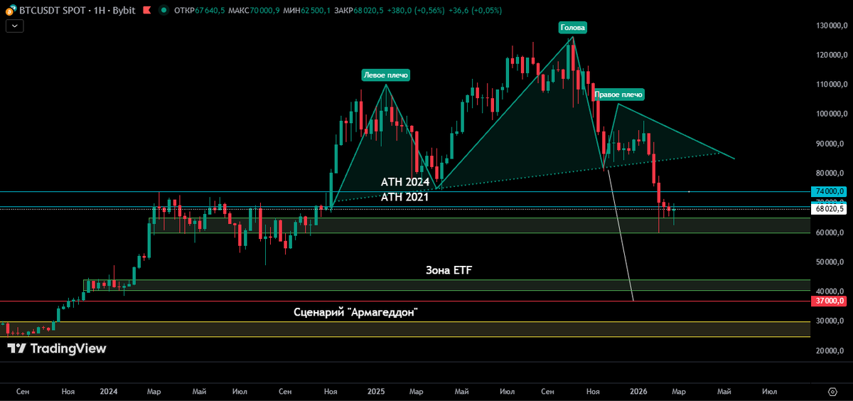 Самый страшный график Биткоина для любого "быка"