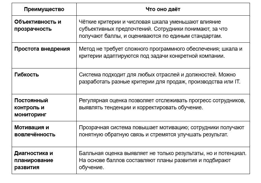 Преимущества метода балльной оценки