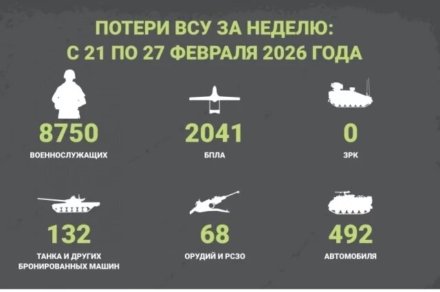    Потери ВСУ за неделю: с 21 по 27 февраля 2026 года