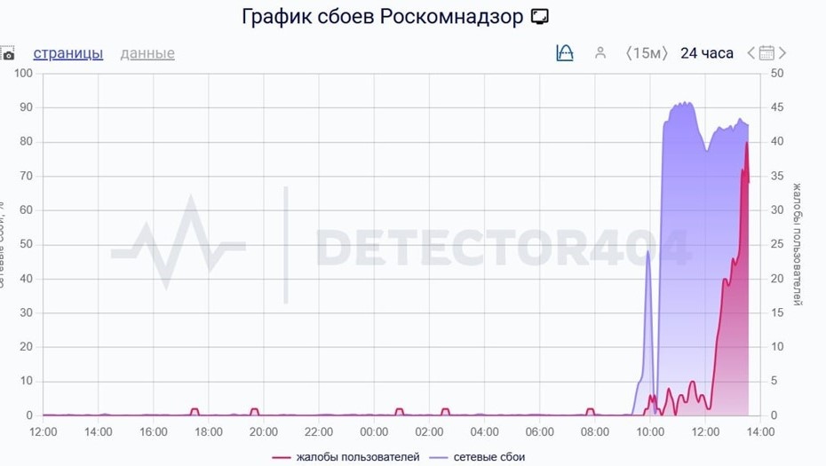    Автор фото: Downdetector