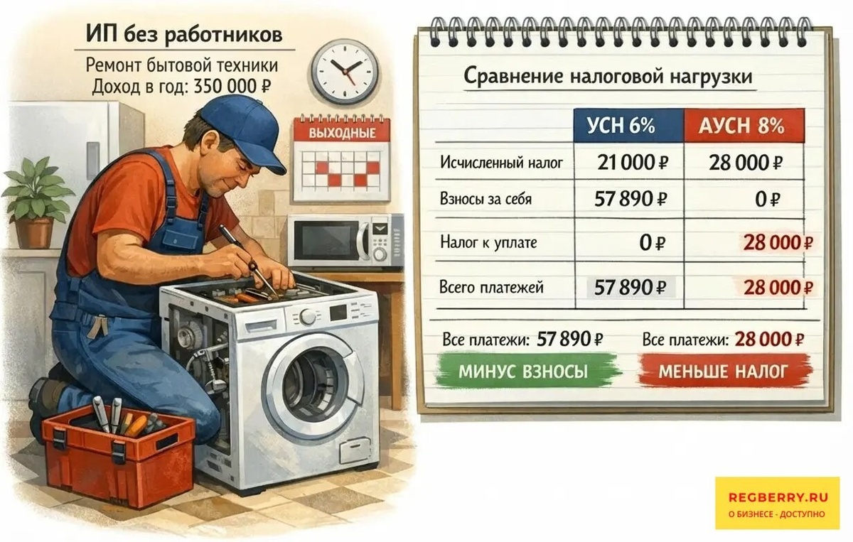 Сравнение налоговой нагрузки