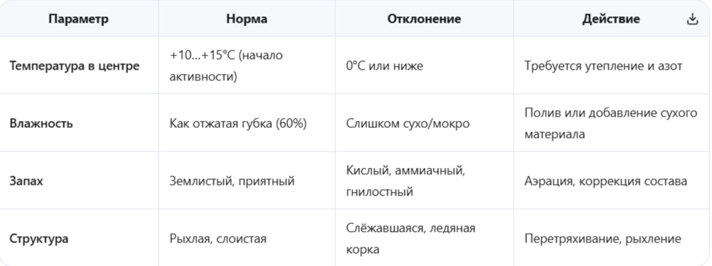 Диагностика состояния кучи в марте