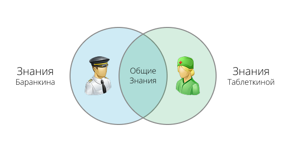 Знания Баранкина, Таблеткиной и их общие