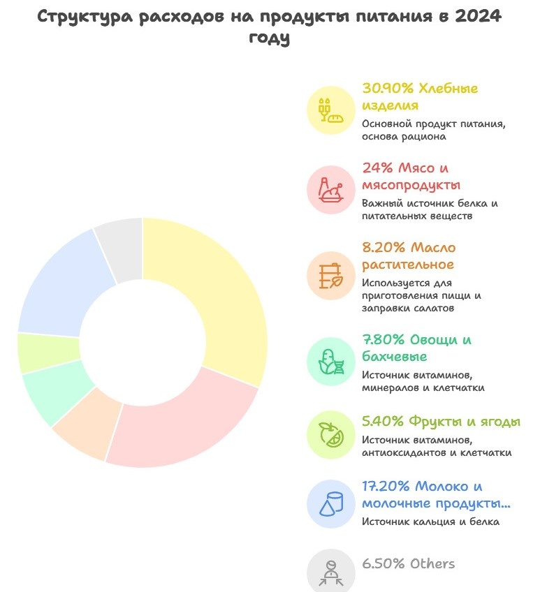    Структура расходов на продукты питания в 2024 году. Инфографика Asia-Plus
