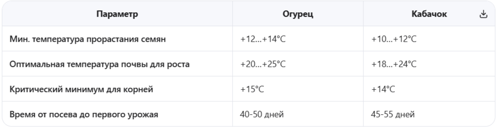 Биологические особенности теплолюбивых культур