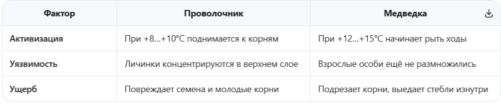 Почему эти вредители так опасны именно весной