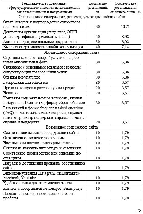Таблица 2 Рекомендуемое содержание страниц веб-сайта 
