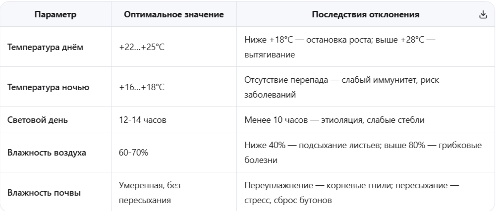 Критические параметры развития в марте