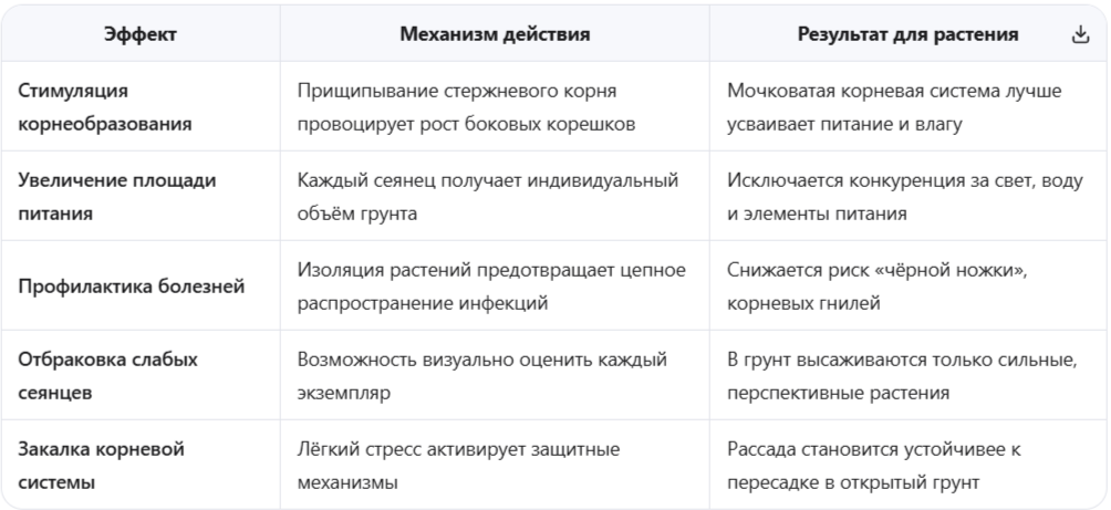 Физиологические эффекты правильной пикировки
