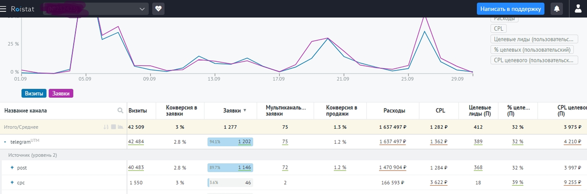 Скрин с Roistat
