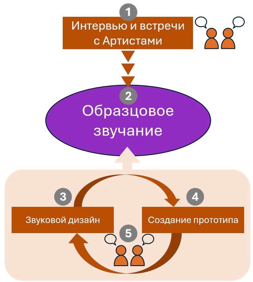 Этапы акустического дизайна