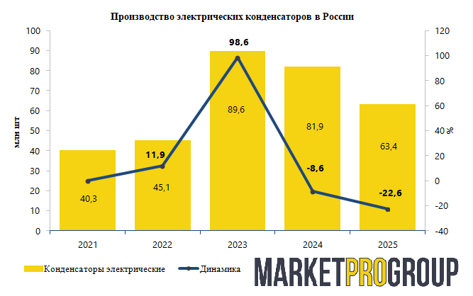 После существенного роста в 2023 году выпуск электрических конденсаторов в России в 2024-2025 гг падало