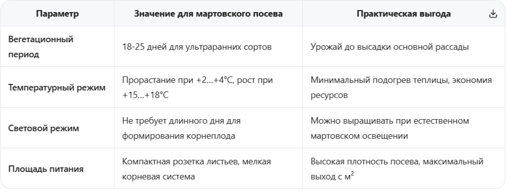 Биологические преимущества редиса для раннего выращивания