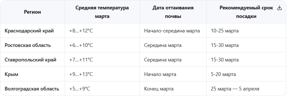 Климатические особенности южных регионов