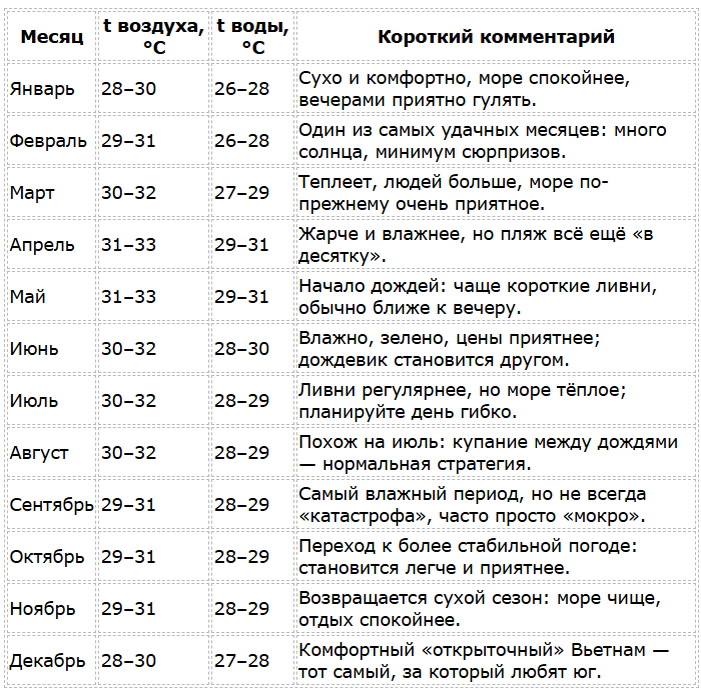 Юг (Фукуок) - сезон для отдыха по месяцам