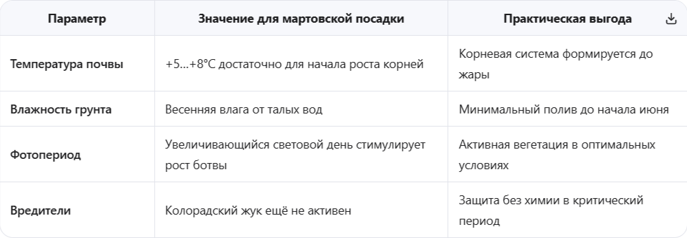 Биологические преимущества ранней посадки