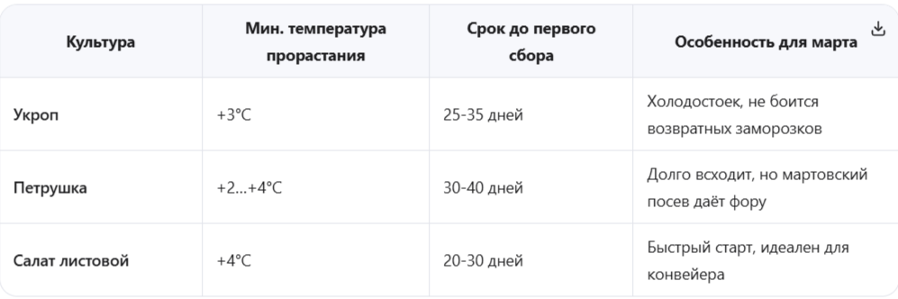 Биологические преимущества раннего посева