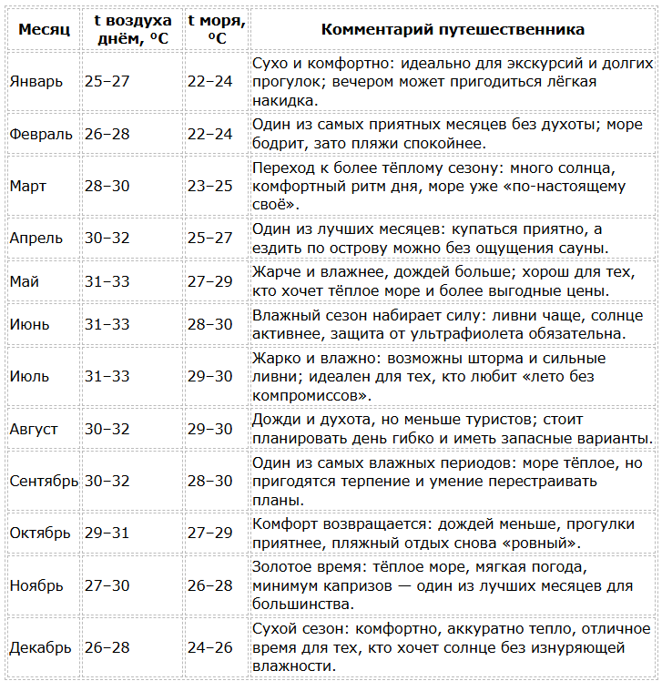 Санья - сезон для отдыха по месяцам