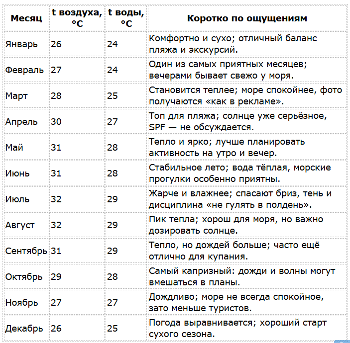 Нячанг - сезон для отдыха по месяцам