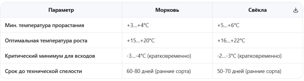 Температурные требования культур
