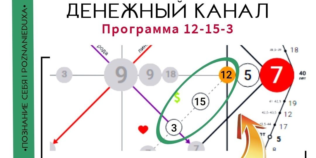 Программа 3–15–12 | 12–15–3 на линии денег в матрице судьбы