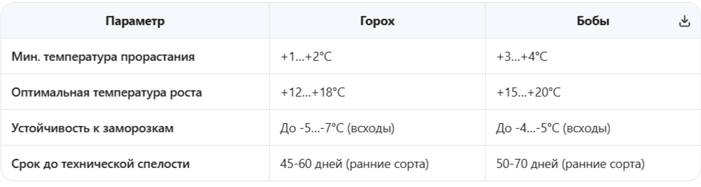 Биологические преимущества раннего посева