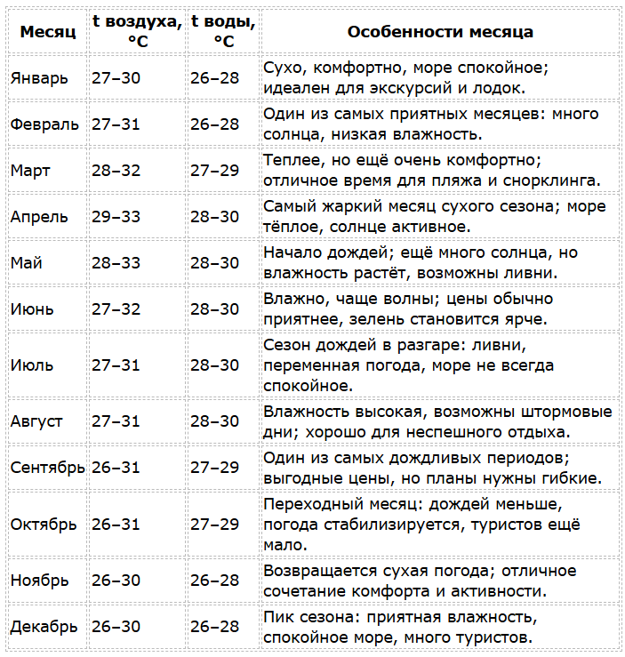 Фукуок - сезон для отдыха по месяцам