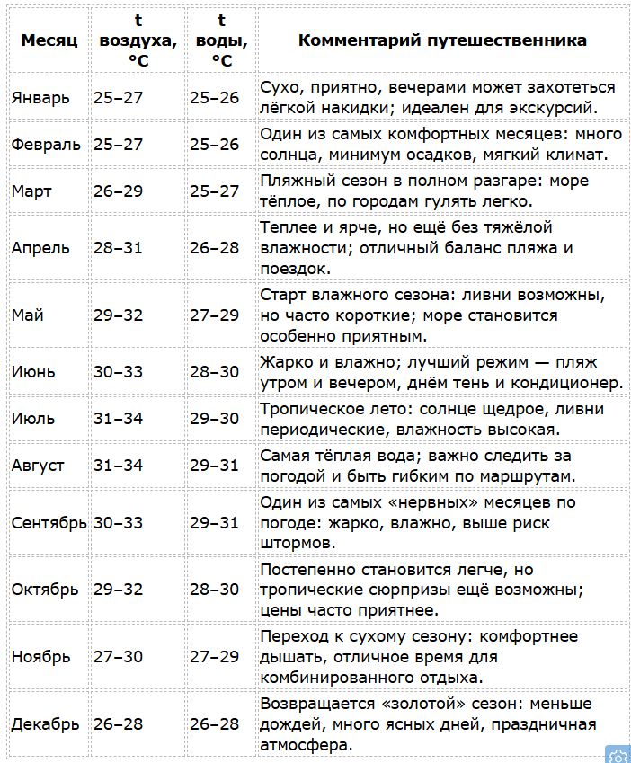 Куба - сезон для отдыха по месяцам