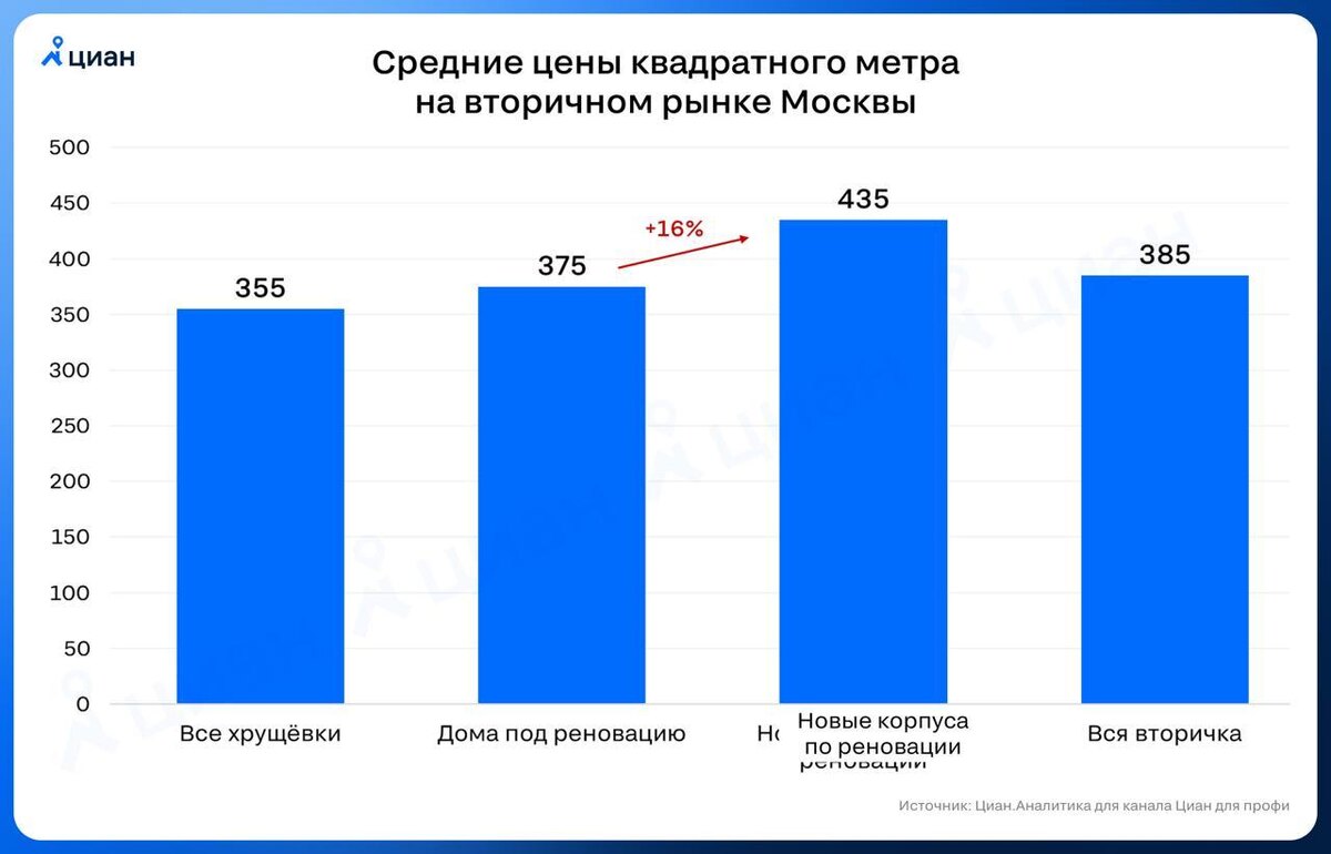 Стоимость квартир в обычных домах и по реновации — вторичный рынок Москвы