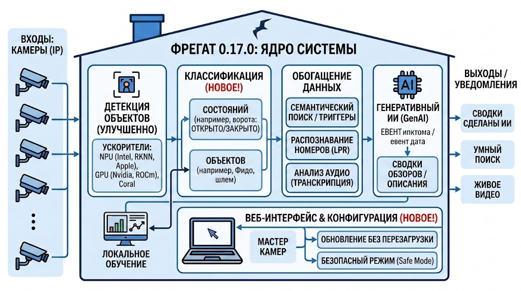 Обзор релиза Frigate 0.17.0