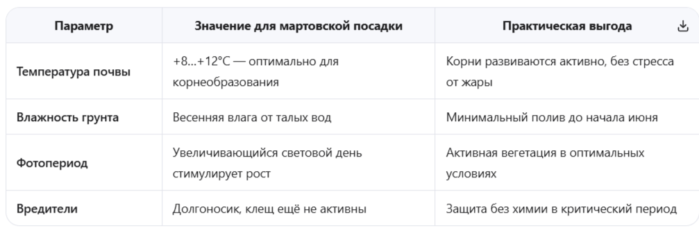 Биологические преимущества ранней высадки