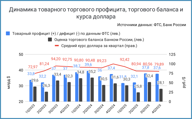 Динамика торгового профицита, торгового баланса и курса доллара.