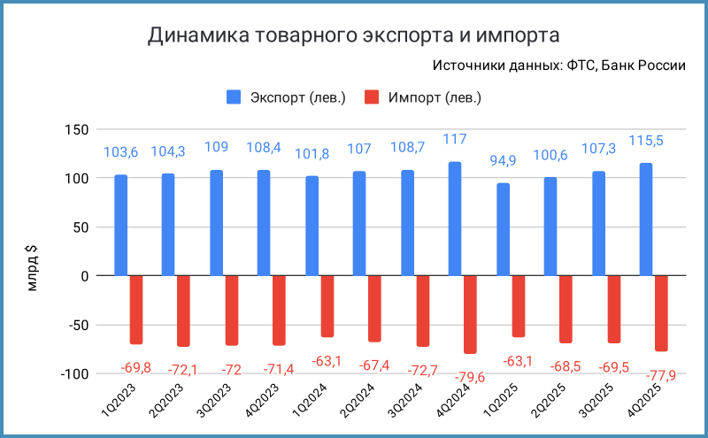 Динамика товарного экспорта и импорта.