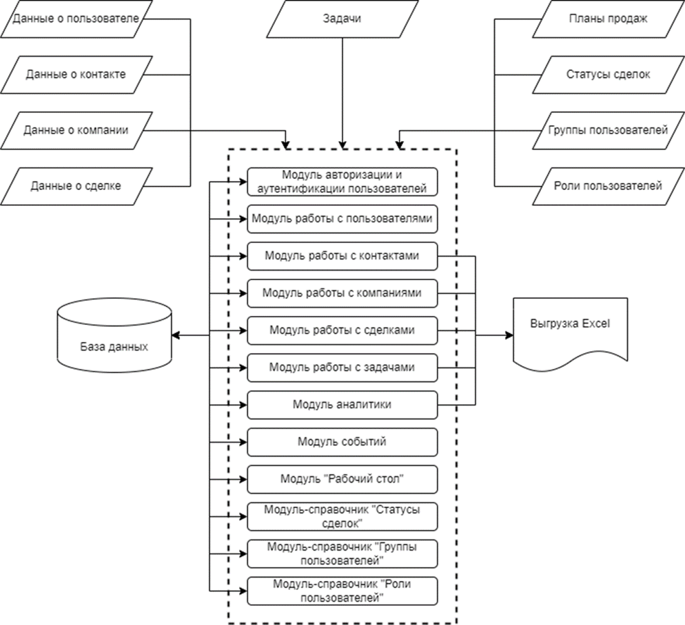 Общая схема разработанной CRM-системы 